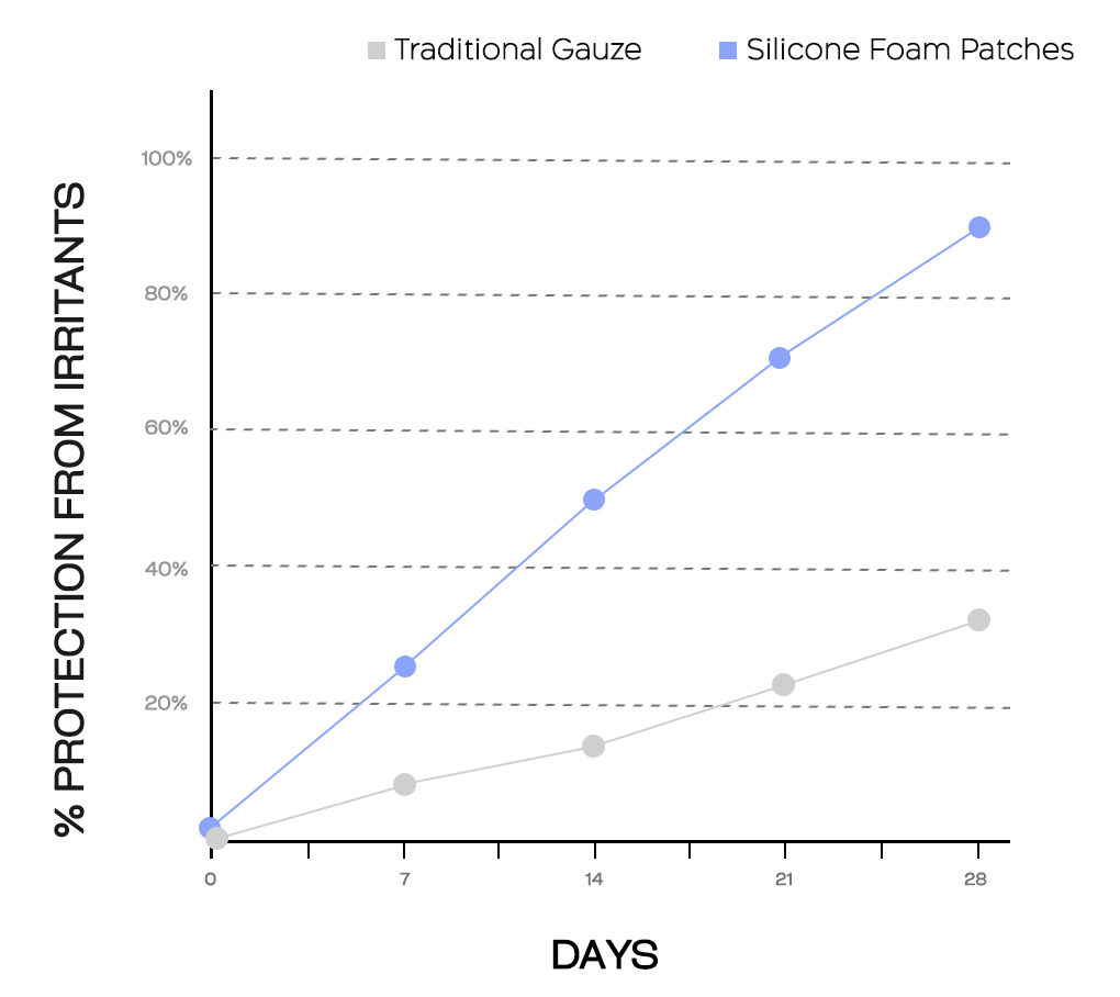 Protection from Irritation Comparison Chart showing Silicone Patches vs Gauze